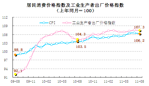 統(tǒng)計(jì)顯示8月翹尾因素帶動(dòng)CPI回落，新漲價(jià)因素仍上漲