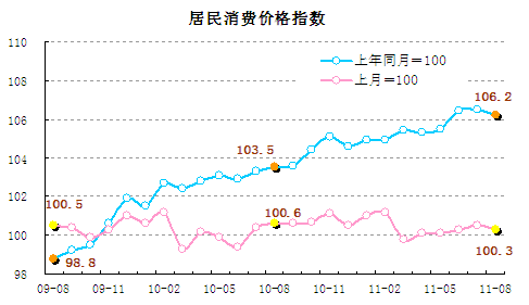 統(tǒng)計(jì)顯示8月翹尾因素帶動(dòng)CPI回落，新漲價(jià)因素仍上漲