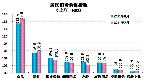 統(tǒng)計(jì)顯示8月翹尾因素帶動(dòng)CPI回落，新漲價(jià)因素仍上漲