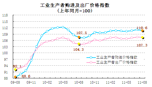 統(tǒng)計(jì)顯示8月翹尾因素帶動(dòng)CPI回落，新漲價(jià)因素仍上漲