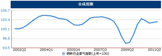 統(tǒng)計(jì)顯示二季度鋼鐵價(jià)格震蕩上行,但成本增大行業(yè)利潤(rùn)受擠壓