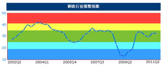 統(tǒng)計(jì)顯示二季度鋼鐵價(jià)格震蕩上行,但成本增大行業(yè)利潤(rùn)受擠壓