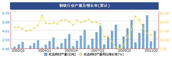 統(tǒng)計(jì)顯示二季度鋼鐵價(jià)格震蕩上行,但成本增大行業(yè)利潤(rùn)受擠壓