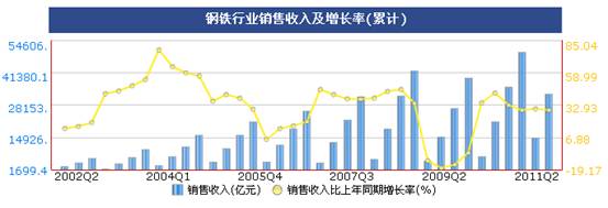 統(tǒng)計(jì)顯示二季度鋼鐵價(jià)格震蕩上行,但成本增大行業(yè)利潤(rùn)受擠壓