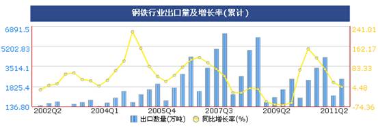 統(tǒng)計(jì)顯示二季度鋼鐵價(jià)格震蕩上行,但成本增大行業(yè)利潤(rùn)受擠壓