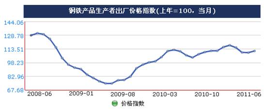 統(tǒng)計(jì)顯示二季度鋼鐵價(jià)格震蕩上行,但成本增大行業(yè)利潤(rùn)受擠壓