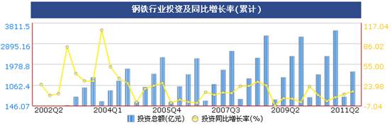 統(tǒng)計(jì)顯示二季度鋼鐵價(jià)格震蕩上行,但成本增大行業(yè)利潤(rùn)受擠壓